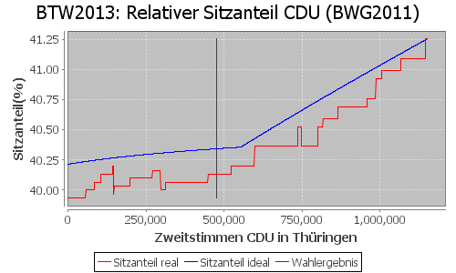 Simulierte Sitzverteilung - Wahl: BTW2013 Verfahren: BWG2011