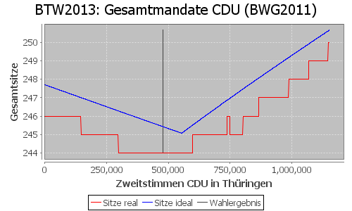 Simulierte Sitzverteilung - Wahl: BTW2013 Verfahren: BWG2011