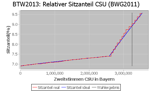 Simulierte Sitzverteilung - Wahl: BTW2013 Verfahren: BWG2011