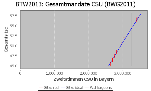 Simulierte Sitzverteilung - Wahl: BTW2013 Verfahren: BWG2011