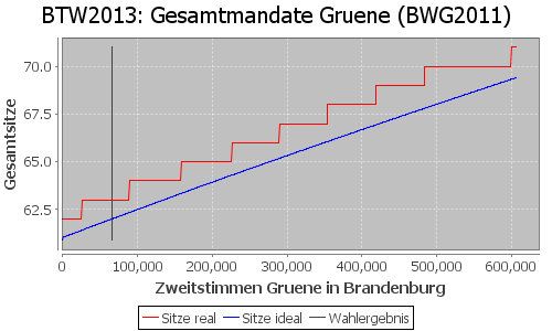 Simulierte Sitzverteilung - Wahl: BTW2013 Verfahren: BWG2011