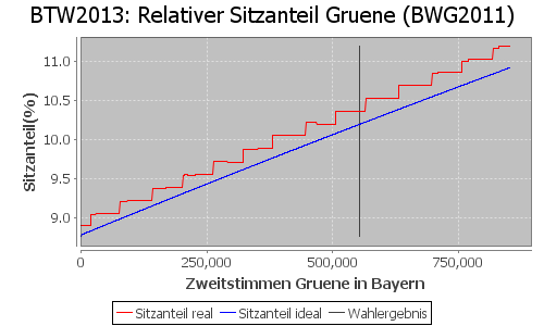 Simulierte Sitzverteilung - Wahl: BTW2013 Verfahren: BWG2011