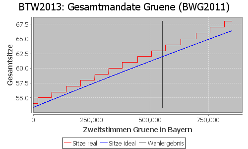 Simulierte Sitzverteilung - Wahl: BTW2013 Verfahren: BWG2011