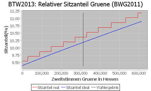 Simulierte Sitzverteilung - Wahl: BTW2013 Verfahren: BWG2011