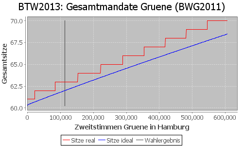 Simulierte Sitzverteilung - Wahl: BTW2013 Verfahren: BWG2011