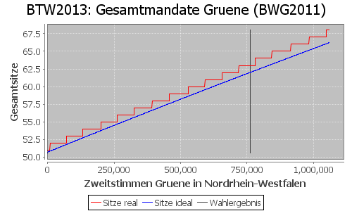 Simulierte Sitzverteilung - Wahl: BTW2013 Verfahren: BWG2011