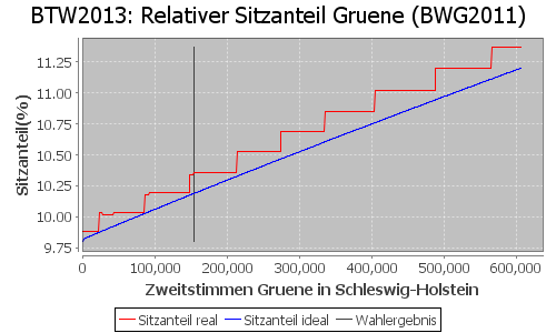 Simulierte Sitzverteilung - Wahl: BTW2013 Verfahren: BWG2011