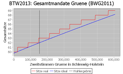 Simulierte Sitzverteilung - Wahl: BTW2013 Verfahren: BWG2011