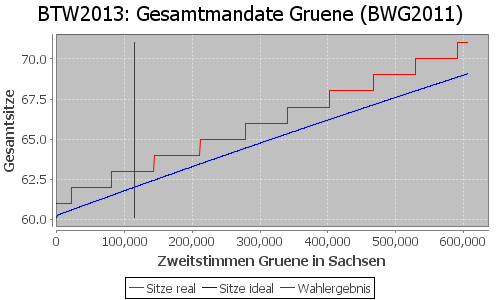 Simulierte Sitzverteilung - Wahl: BTW2013 Verfahren: BWG2011