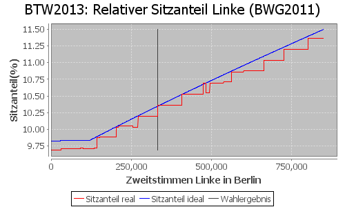 Simulierte Sitzverteilung - Wahl: BTW2013 Verfahren: BWG2011