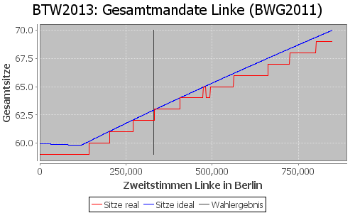 Simulierte Sitzverteilung - Wahl: BTW2013 Verfahren: BWG2011