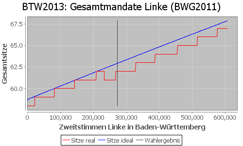 Simulierte Sitzverteilung - Wahl: BTW2013 Verfahren: BWG2011