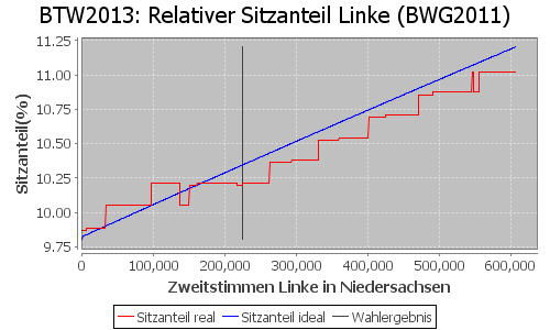 Simulierte Sitzverteilung - Wahl: BTW2013 Verfahren: BWG2011