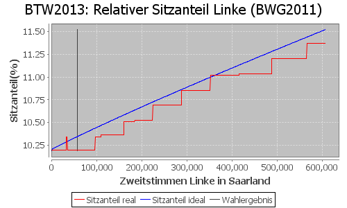 Simulierte Sitzverteilung - Wahl: BTW2013 Verfahren: BWG2011