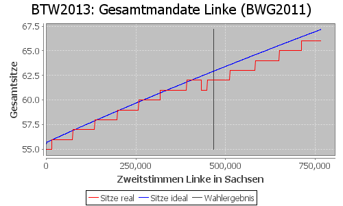 Simulierte Sitzverteilung - Wahl: BTW2013 Verfahren: BWG2011