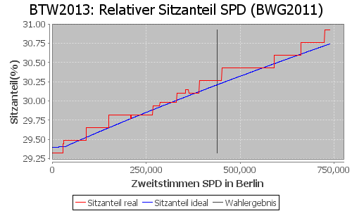 Simulierte Sitzverteilung - Wahl: BTW2013 Verfahren: BWG2011