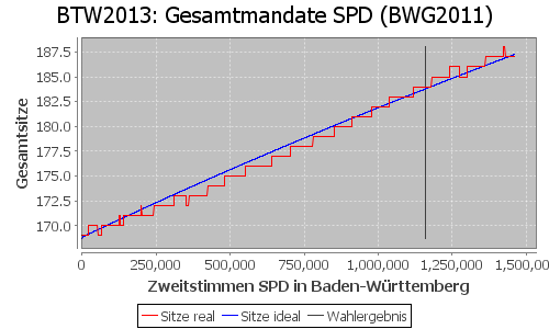 Simulierte Sitzverteilung - Wahl: BTW2013 Verfahren: BWG2011