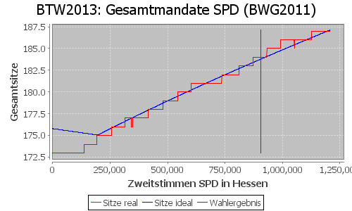 Simulierte Sitzverteilung - Wahl: BTW2013 Verfahren: BWG2011