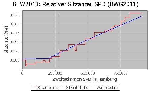 Simulierte Sitzverteilung - Wahl: BTW2013 Verfahren: BWG2011