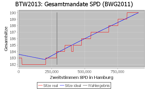 Simulierte Sitzverteilung - Wahl: BTW2013 Verfahren: BWG2011