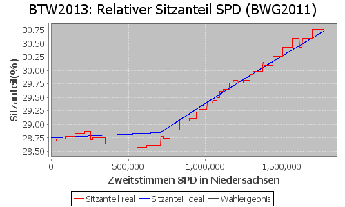 Simulierte Sitzverteilung - Wahl: BTW2013 Verfahren: BWG2011