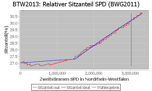 Simulierte Sitzverteilung - Wahl: BTW2013 Verfahren: BWG2011