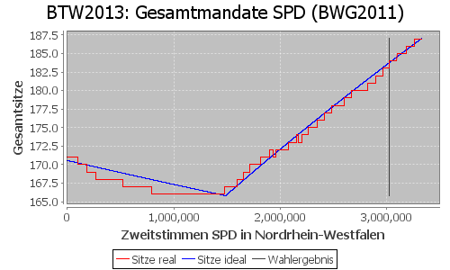 Simulierte Sitzverteilung - Wahl: BTW2013 Verfahren: BWG2011