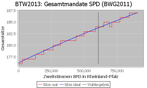 Simulierte Sitzverteilung - Wahl: BTW2013 Verfahren: BWG2011