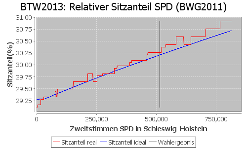 Simulierte Sitzverteilung - Wahl: BTW2013 Verfahren: BWG2011