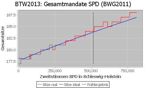 Simulierte Sitzverteilung - Wahl: BTW2013 Verfahren: BWG2011