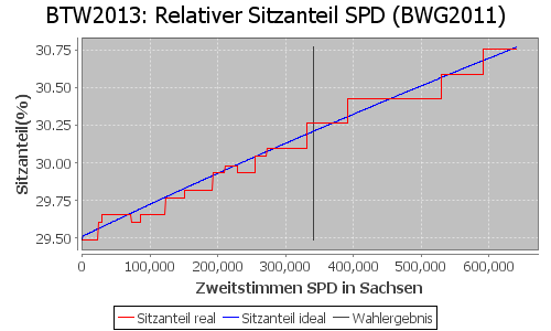 Simulierte Sitzverteilung - Wahl: BTW2013 Verfahren: BWG2011