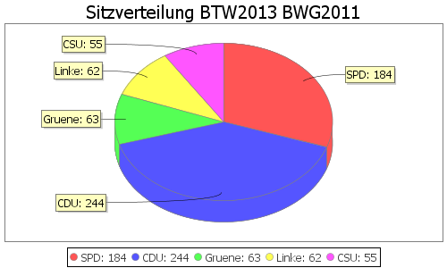 Simulierte Sitzverteilung - Wahl: BTW2013 Verfahren: BWG2011