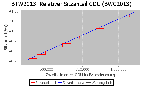 Simulierte Sitzverteilung - Wahl: BTW2013 Verfahren: BWG2013