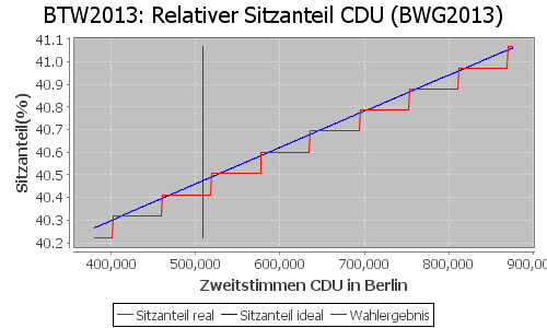 Simulierte Sitzverteilung - Wahl: BTW2013 Verfahren: BWG2013