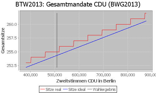 Simulierte Sitzverteilung - Wahl: BTW2013 Verfahren: BWG2013