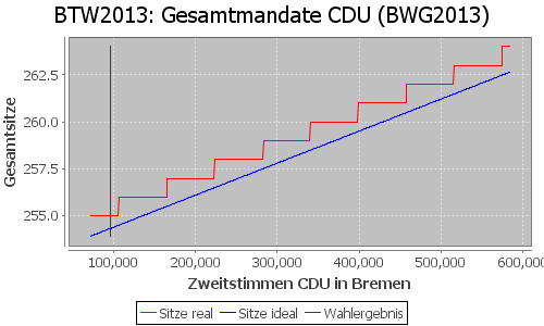 Simulierte Sitzverteilung - Wahl: BTW2013 Verfahren: BWG2013