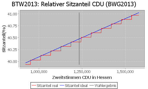 Simulierte Sitzverteilung - Wahl: BTW2013 Verfahren: BWG2013