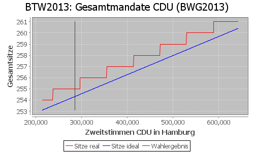 Simulierte Sitzverteilung - Wahl: BTW2013 Verfahren: BWG2013