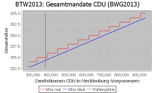 Simulierte Sitzverteilung - Wahl: BTW2013 Verfahren: BWG2013