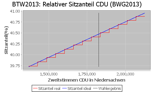 Simulierte Sitzverteilung - Wahl: BTW2013 Verfahren: BWG2013