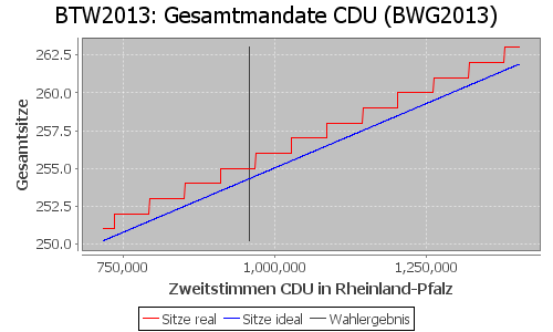 Simulierte Sitzverteilung - Wahl: BTW2013 Verfahren: BWG2013