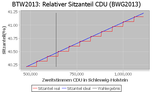 Simulierte Sitzverteilung - Wahl: BTW2013 Verfahren: BWG2013