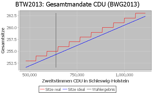 Simulierte Sitzverteilung - Wahl: BTW2013 Verfahren: BWG2013