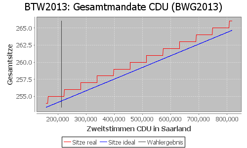 Simulierte Sitzverteilung - Wahl: BTW2013 Verfahren: BWG2013