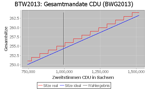 Simulierte Sitzverteilung - Wahl: BTW2013 Verfahren: BWG2013