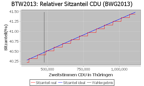 Simulierte Sitzverteilung - Wahl: BTW2013 Verfahren: BWG2013