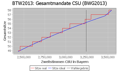 Simulierte Sitzverteilung - Wahl: BTW2013 Verfahren: BWG2013