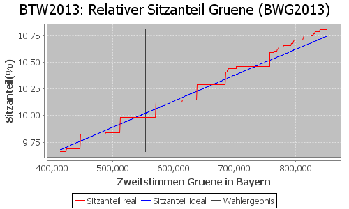 Simulierte Sitzverteilung - Wahl: BTW2013 Verfahren: BWG2013