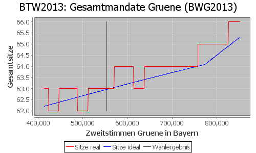 Simulierte Sitzverteilung - Wahl: BTW2013 Verfahren: BWG2013