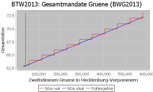 Simulierte Sitzverteilung - Wahl: BTW2013 Verfahren: BWG2013